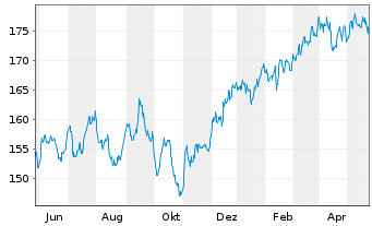 Chart iShsVII-MSCI Canada B UC. ETF - 1 Jahr