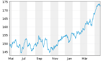 Chart iShsVII-MSCI UK UCITS ETF - 1 Jahr
