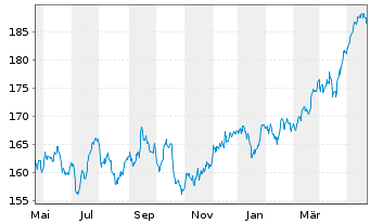Chart iShs VII-C.FTSE 100 E.GBP - 1 Jahr