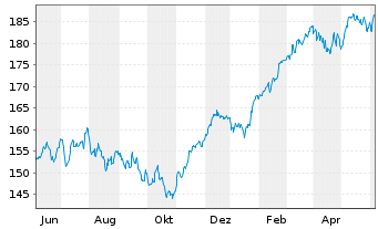 Chart iShs VII-Co.EO STOXX 50 UC.ETF - 1 Year