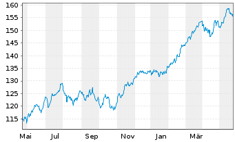 Chart iShsVII-FTSE MIB UCITS ETF - 1 Jahr