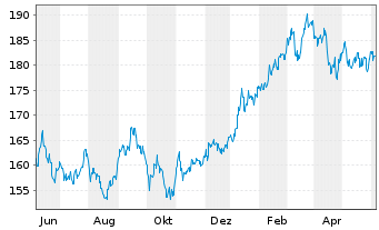 Chart iShsVII-MSCI Jap.UCITS ETF - 1 an