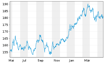 Chart iShsVII-MSCI Jap.UCITS ETF - 1 Jahr