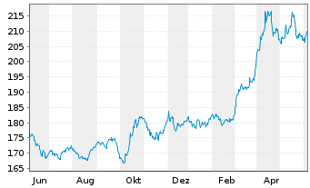 Chart Invesco Physical Markets PLC ETC 2100 Gold - 1 Year
