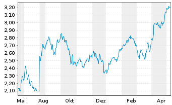 Chart HSBC MSCI TURKEY UCITS ETF - 1 Jahr
