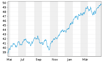 Chart HSBC S&P 500 UCITS ETF - 1 Jahr