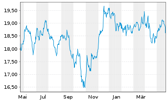Chart HSBC FTSE EPRA/NARE.DEV.UC.ETF - 1 Jahr