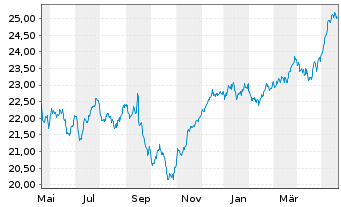 Chart SPDR S&P EO Divid.Aristocr.ETF - 1 Jahr