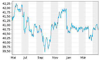 Chart iShsIII-iSh.JPM EM L.G.B.U.ETF - 1 Jahr