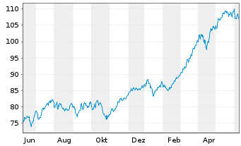 Chart Source-S.ST.Eur.600 Opt.Banks - 1 Year