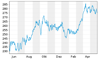 Chart Source-S.ST.Eur.600Opt.Oil+Gas - 1 Jahr
