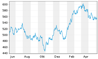 Chart Source-S.ST.Eur.600 Opt.A+P - 1 Year