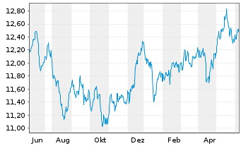 Chart HSBC MSCI PAC. ex JP UCITS ETF - 1 an