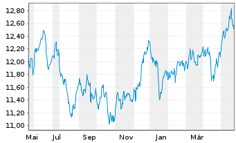 Chart HSBC MSCI PAC. ex JP UCITS ETF - 1 Jahr