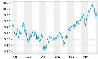 Chart HSBC MSCI Em.Markts. UCITS ETF - 1 Year
