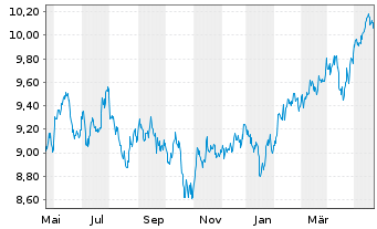 Chart HSBC MSCI Em.Markts. UCITS ETF - 1 Jahr