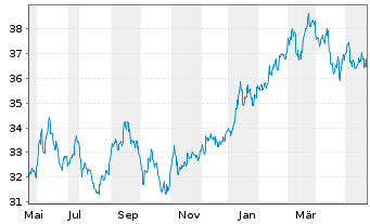 Chart HSBC MSCI JAPAN UCITS ETF - 1 Jahr