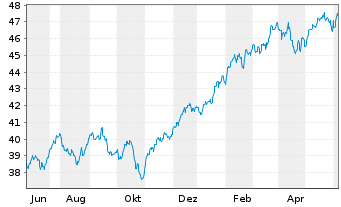 Chart HSBC MSCI USA UCITS ETF - 1 an