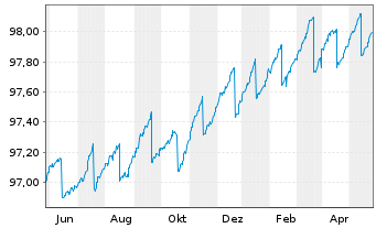 Chart PFI SETF-P.EO Sht Matur.Source - 1 Jahr