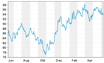 Chart Source Mkts-S.Russell2000U.ETF - 1 Year