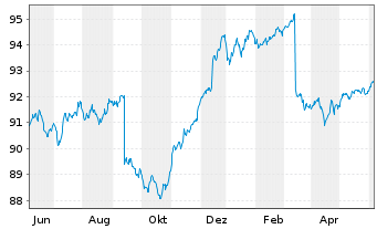 Chart iShs EO H.Yield Corp Bd U.ETF - 1 an