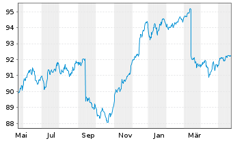 Chart iShs EO H.Yield Corp Bd U.ETF - 1 Jahr