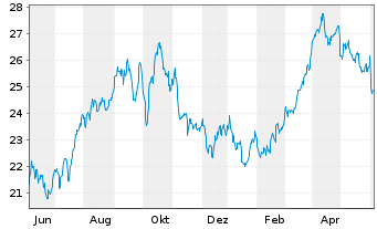 Chart iShsV-O+G Expl.&Prod.UCITS ETF - 1 Year