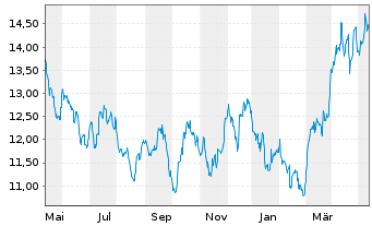 Chart iShsV-S&P Gold Produc.UCIT ETF - 1 Jahr