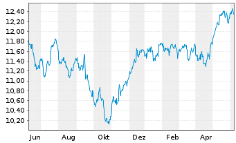 Chart SPDR S&P UK Divid.Aristocr.ETF - 1 Year