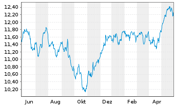 Chart SPDR S&P UK Divid.Aristocr.ETF - 1 Jahr