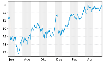 Chart iShsV-USD EM Corp Bd U.ETF - 1 Year