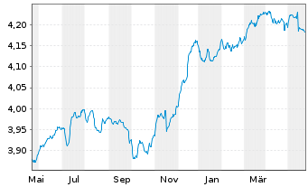 Chart iShsIII-EM Bond UCITS ETF - 1 Jahr
