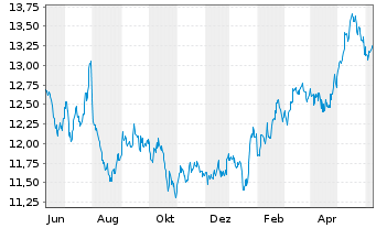 Chart SPDR S&P Eme.Mkts Div.Aris.ETF - 1 Year