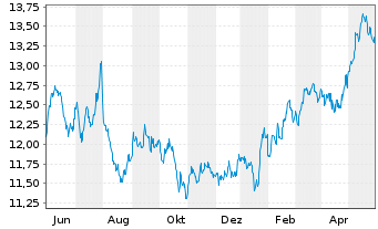 Chart SPDR S&P Eme.Mkts Div.Aris.ETF - 1 Jahr
