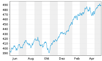 Chart SPDR S&P 500 UCITS ETF - 1 Jahr