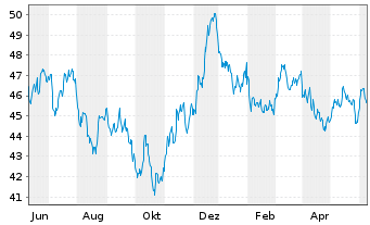 Chart SPDR Bloom.15+Y.Gilt UETF - 1 Year