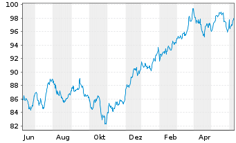 Chart UBS(I)ETF-MSCI USA VALUE U.E. Shares A - 1 Year