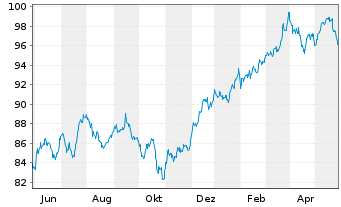 Chart UBS(I)ETF-MSCI USA VALUE U.E. Shares A - 1 Jahr