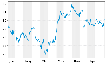 Chart iShs Global Corp Bd UCITS ETF - 1 Year