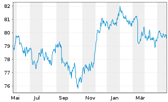 Chart iShs Global Corp Bd UCITS ETF - 1 Jahr