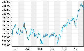 Chart UBS ETFs-MSCI AC A.xJ.SF U.ETF - 1 Jahr