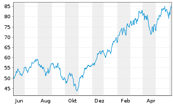 Chart WisdomTree S&P 500 3x Daily Leveraged - 1 an