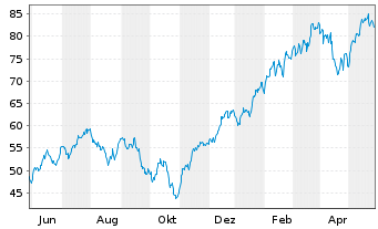 Chart WisdomTree S&P 500 3x Daily Leveraged - 1 Jahr