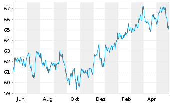Chart SPDR S&P 500 Low Volatil.ETF - 1 Jahr