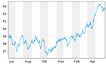 Chart Vanguard FTSE 100 UCITS ETF - 1 an