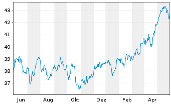 Chart Vanguard FTSE 100 UCITS ETF - 1 Jahr