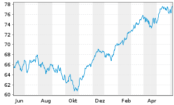 Chart SPDR MSCI EMU UCITS ETF - 1 Year