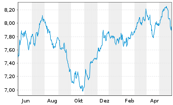 Chart SPDR S&P US Divid.Aristocr.ETF - 1 Jahr