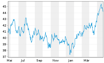 Chart HSBC MSCI AC F.E.ex JAP.UC.ETF - 1 Jahr