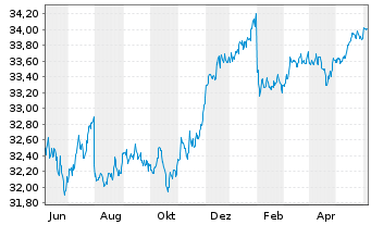 Chart SPDR Bl.0-5 Y.LS Corp.Bd U.ETF - 1 Year